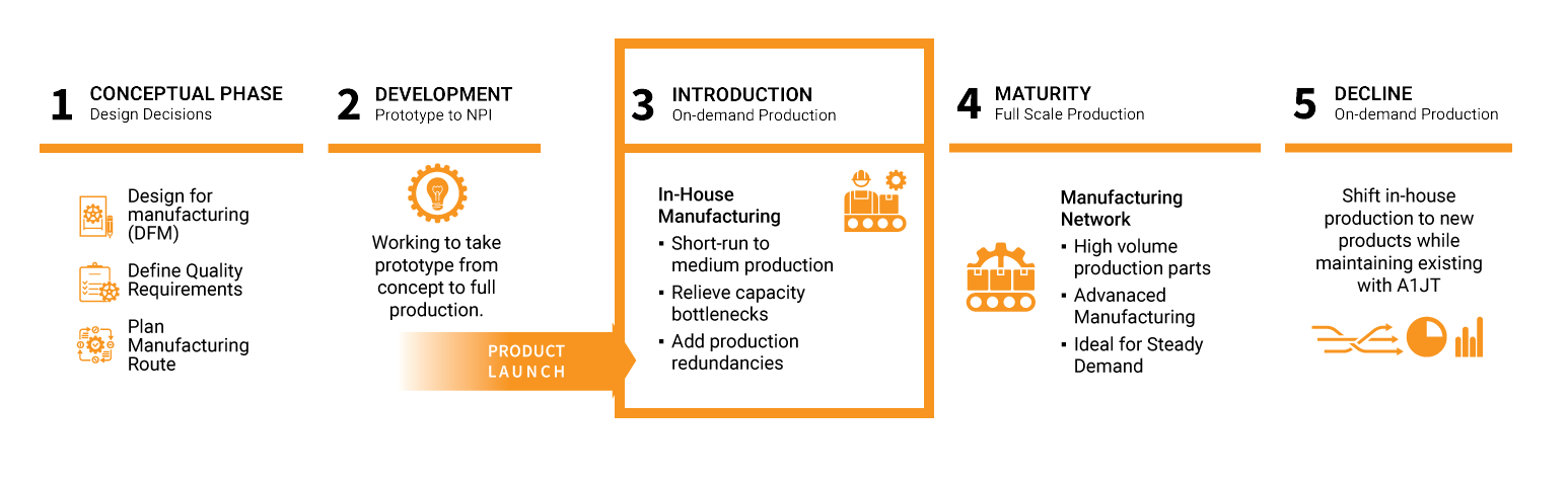 Batch Production - A1J Technologies