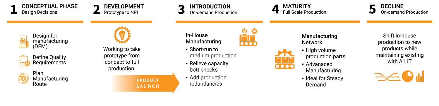 Services - A1J Technologies